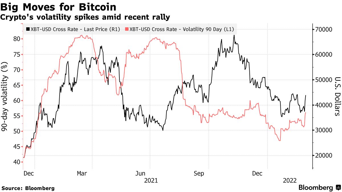ビットコイン続伸、一時８％上昇－安全資産としての需要拡大 - Bloomberg