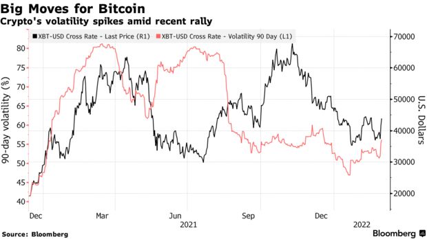 Crypto's volatility spikes amid recent rally