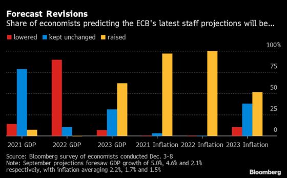 ECB’s Stimulus Exit Path Emerges With Inflation at Record Pace