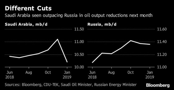 Russia to Curb Oil Output in Baby Steps While Saudis Cut 80 Times Faster