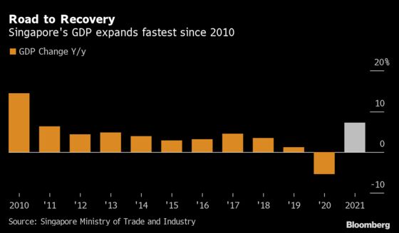 Singapore Growth Rebounds to Fastest in More Than a Decade