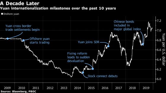 A Decade of Trying and Yuan Trading Has Barely Scratched Dollar