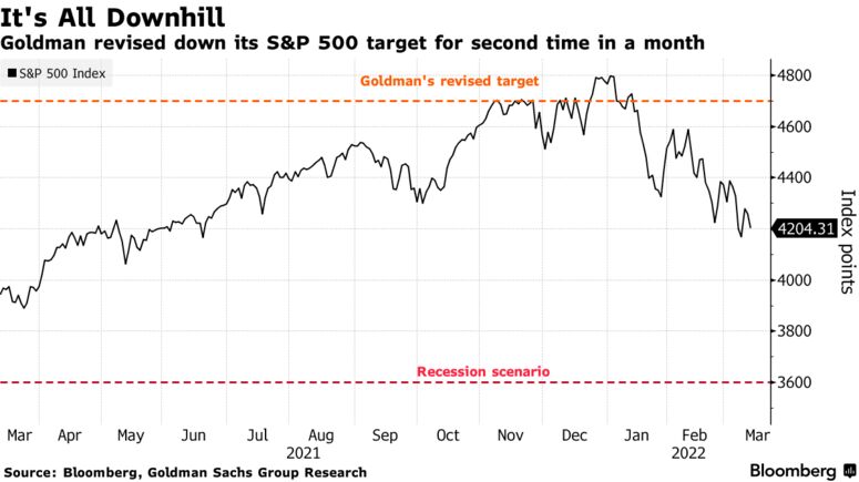 Goldman Sachs: Και δεύτερη, σε ένα μήνα, υποβάθμιση των προβλέψεών της για  τον S&P 500 | Moneyreview.gr