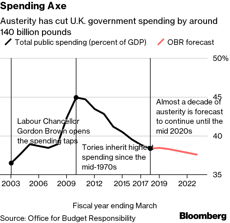 メイ英首相、緊縮財政終わらせると表明－保守党大会で演説 - Bloomberg