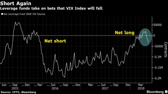 Investors Bet on Fresh Stock Volatility Like It's August 2016