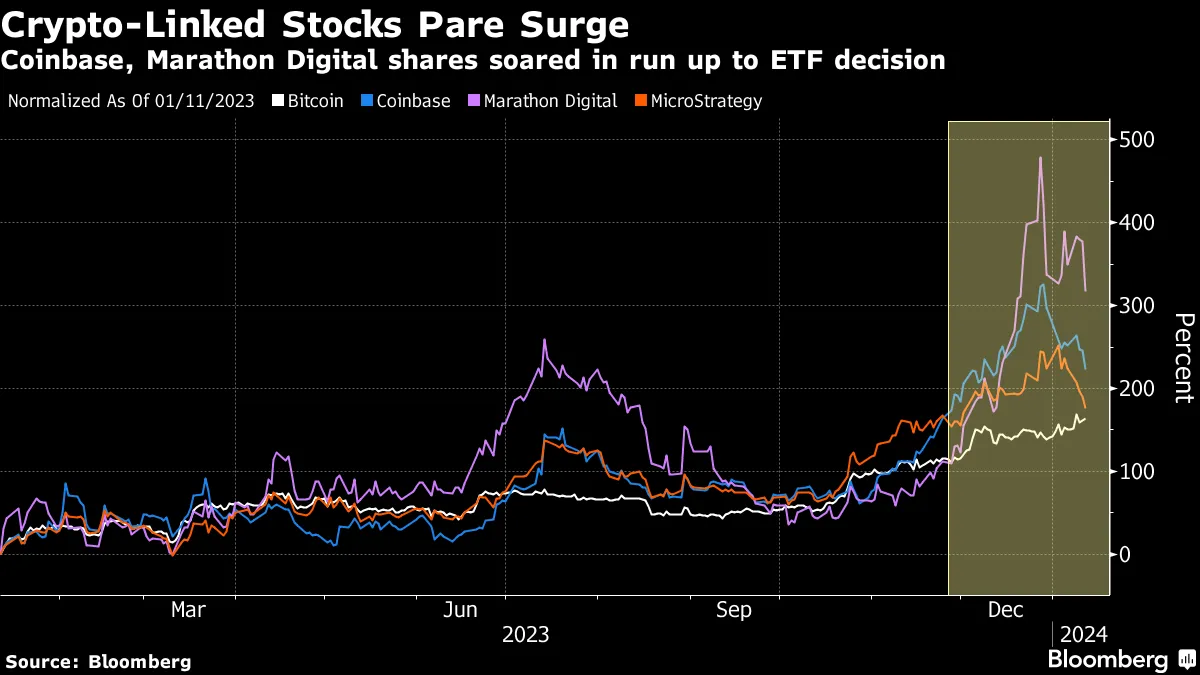 BTC) Bitcoin ETF Approval Fuels US Crypto Stocks - Bloomberg