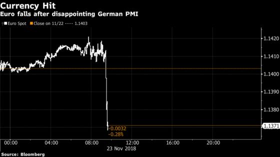 German Growth Slows More Than Expected to Four-Year Low