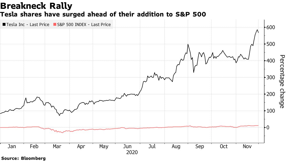 テスラ、21日に一括でＳ＆Ｐ500種採用－市場全体への影響必至 - Bloomberg