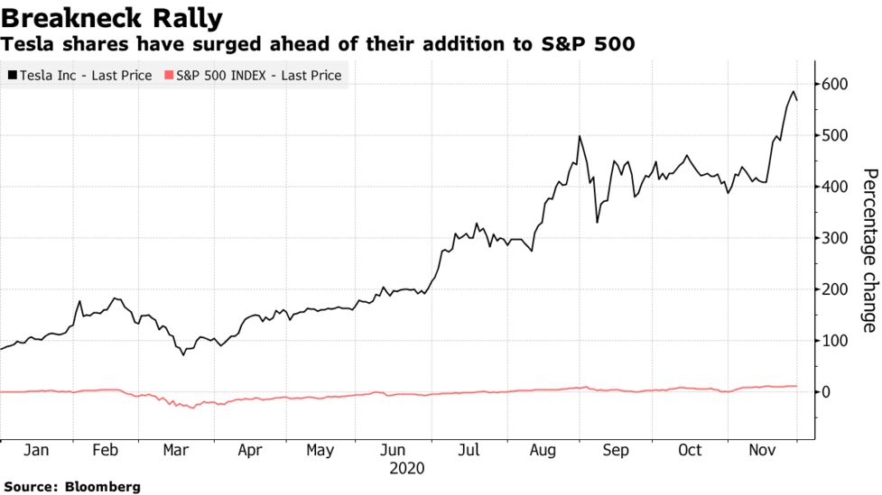 Tesla Tsla To Join S P 500 Spx In One Move On Dec 21 Bloomberg