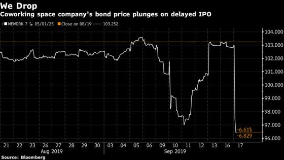 WeWork Postpones Long-Awaited IPO, Sending Its Bonds Falling