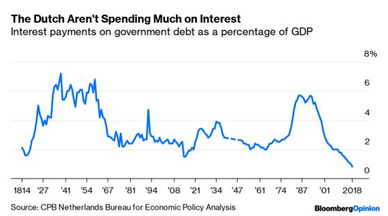 The U.S. Is Spending More on Debt Even as Other Rich Countries Spend Less