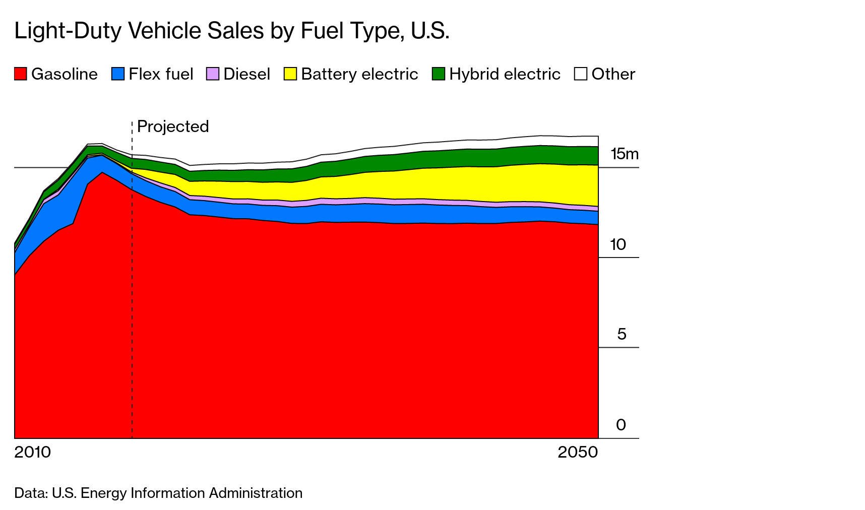 [production] Good Business This is what peak car looks like