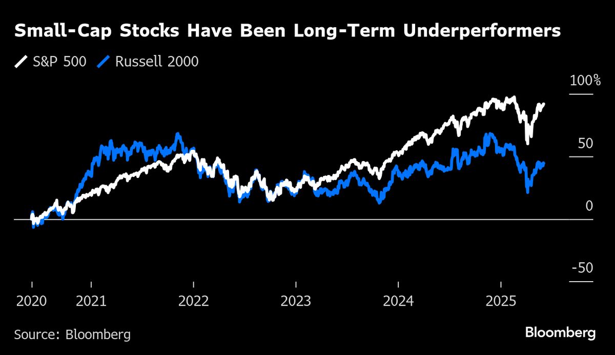 Long-Dated Bonds Are Tough Sell to Investors These Days