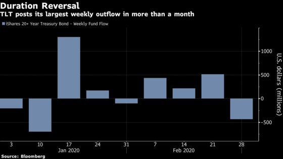 Hottest Bond Market in History Is Starting to Make Some Nervous