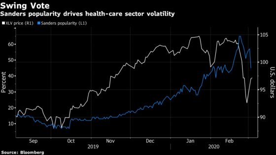 Goldman Sees Health-Care Stock Relief Rally After Super Tuesday