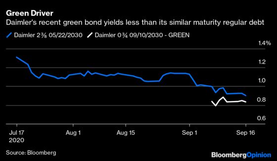 Green Bonds Should Have Green Strings Attached