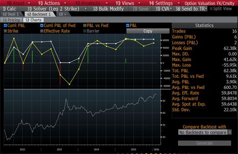 A backtest shows that the strategy has consistently generated gains over the past four years.