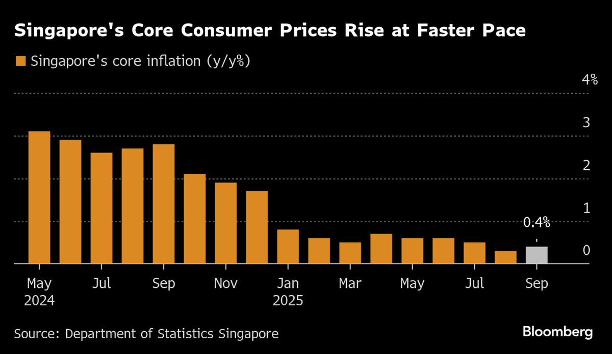Singapore’s Core Inflation Inches Up on Transport, Healthcare