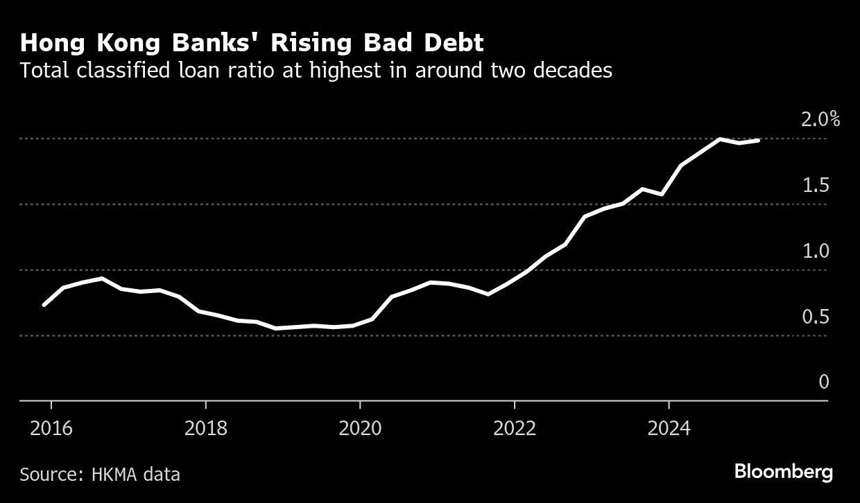 Hong Kong Banks Face Balancing Act on $25 Billion of Bad Loans - Bloomberg