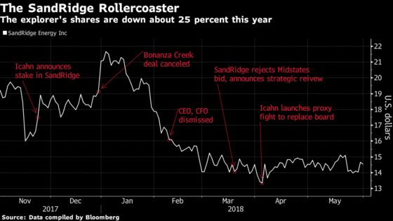 Icahn Expected to Speed Push for SandRidge Sale After Board Win