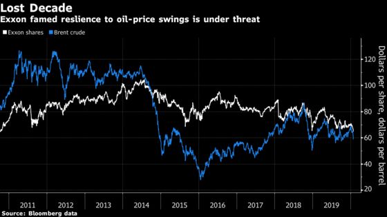 Exxon at a 10-Year Low is Challenge for Oil’s Biggest Major