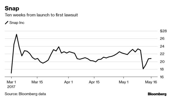 Lyft's Fast-Slumping Stock Quickly Leads to Investor Lawsuits