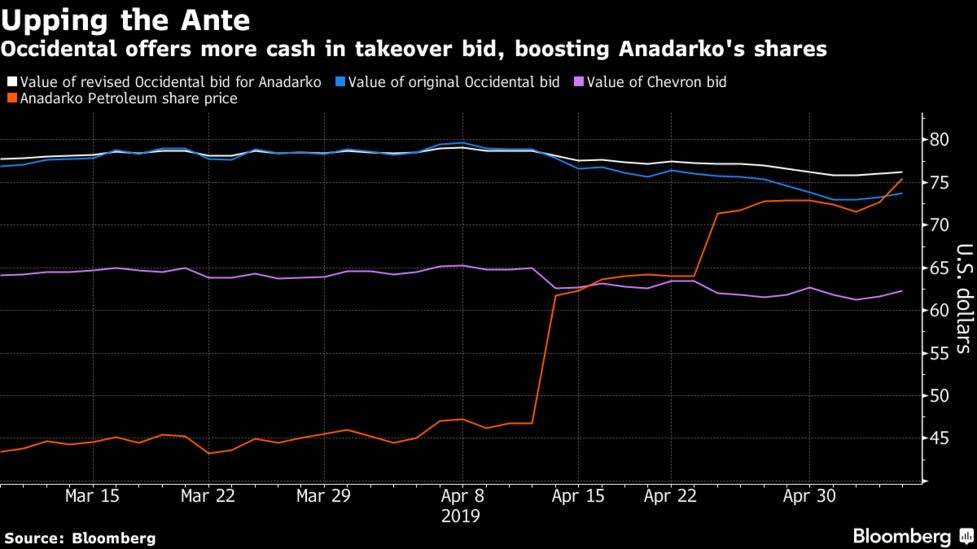 Image result for Anadarko Accepts Occidental Bid; Chevron Has 4 Days to Respond