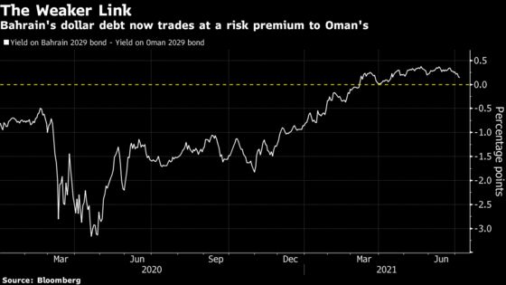 Higher Oil Prices Aren’t Yet Enough for the Gulf’s Weakest Link