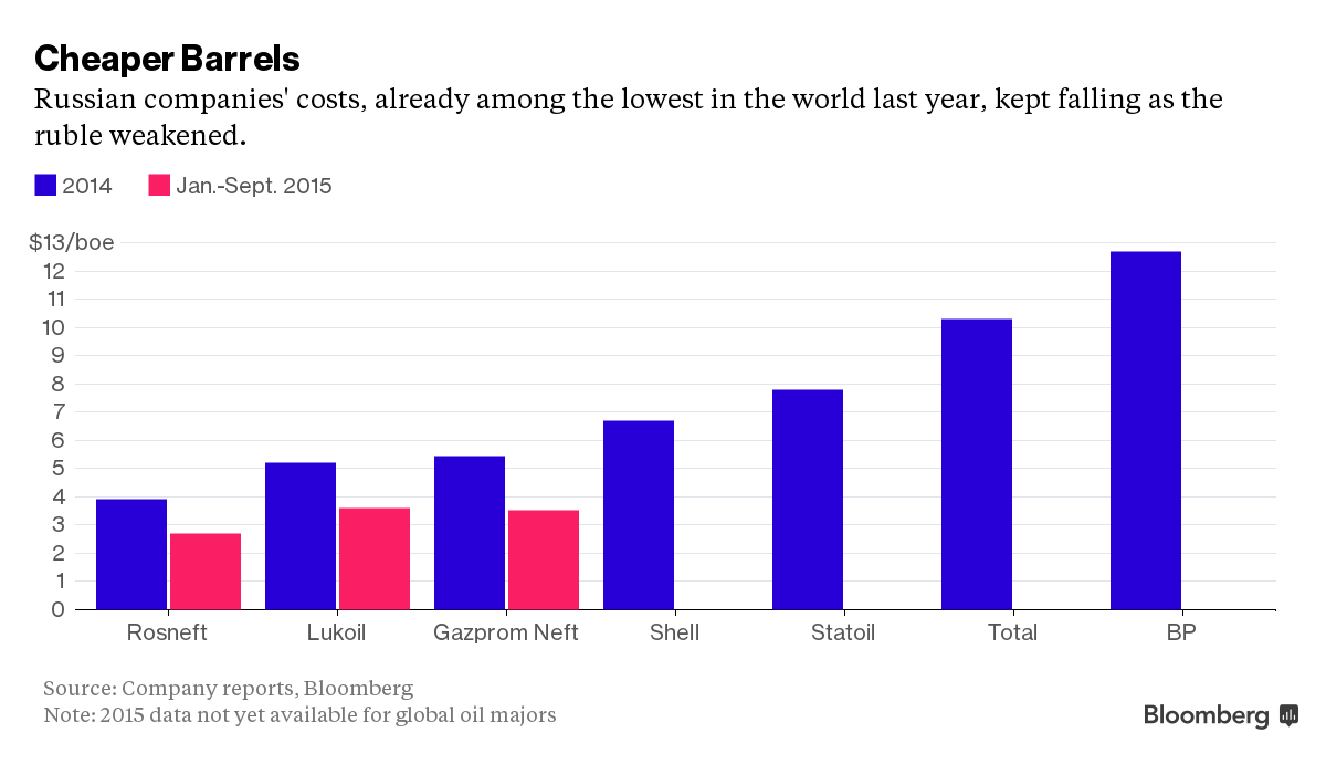 Russian company. Себестоимость Российской нефти. Стоимость добычи нефти по странам. Себестоимость Саудовской нефти. Себестоимость нефти в Саудовской Аравии.