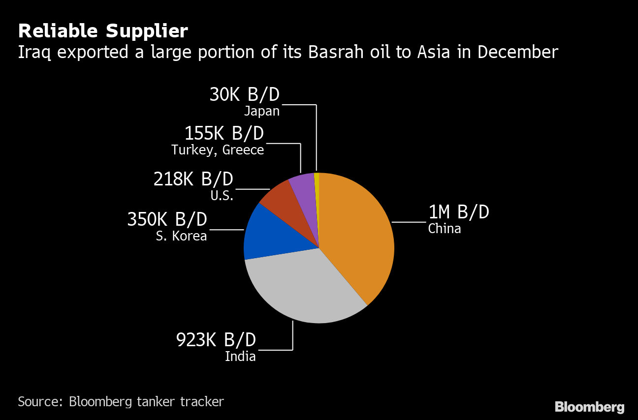 Oil Buyers Fear Iraqi Supply Hit In Spill From Iran Crisis 