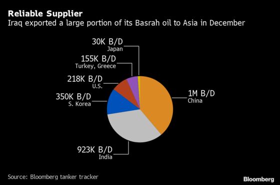 Oil Buyers Fear Iraqi Supply Hit in Spill From Iran Crisis