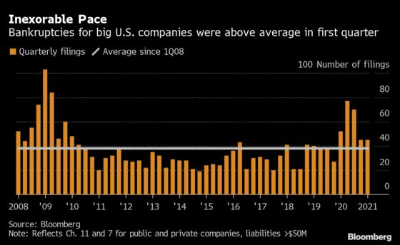 U.S. Bankruptcy Tracker: First Quarter Was Busier Than Average