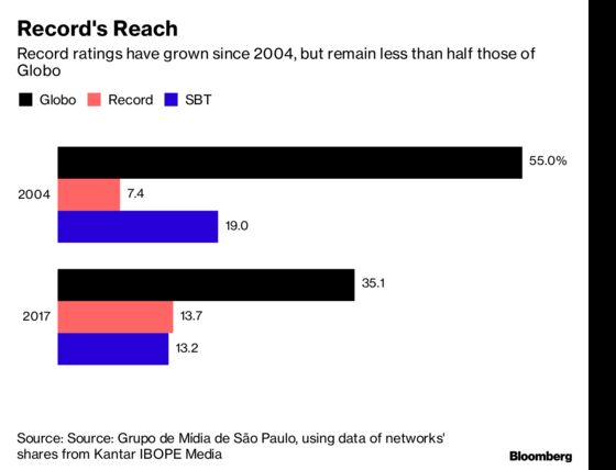 Bolsonaro Makes Upstart Evangelical Network Brazil's Must-See TV