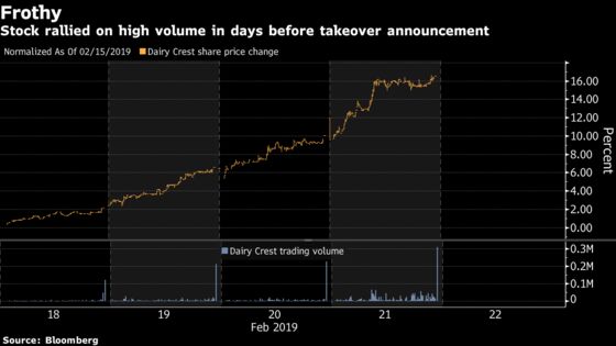 Dairy Crest Takeover Comes After Stock Surge on Heavy Volume