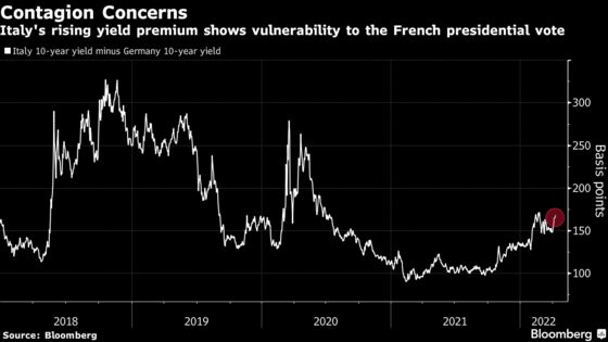 Threat of President Le Pen Sends French Bond Yields to 2015 High