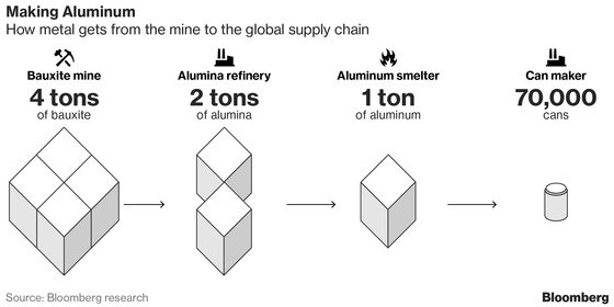 Rio Moves to Stop Shipments to Russian-Owned Alumina Plant