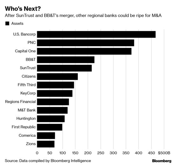 Bankers ‘Banging on the Doors’ as BB&T, SunTrust Spur Deal Talk