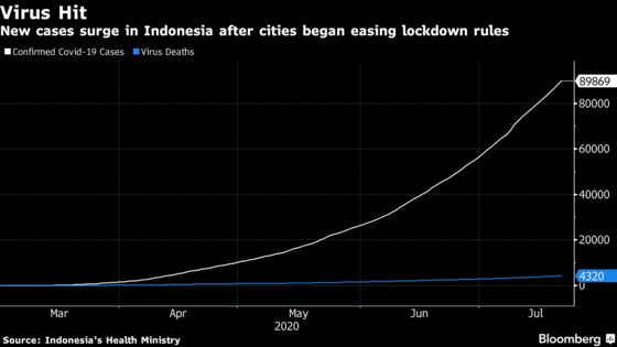 No More Lockdown Please, Indonesians Say as Virus Cases Soar