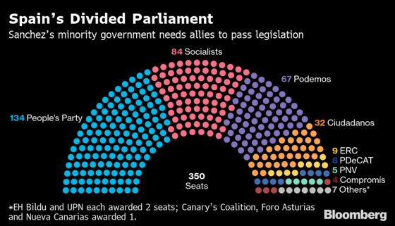 Spanish Premier Running Out of Options Amid Reports of Snap Vote