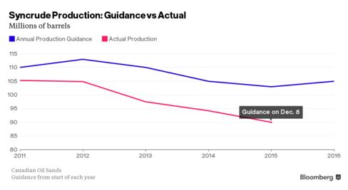 Syncrude production guidance versus actual