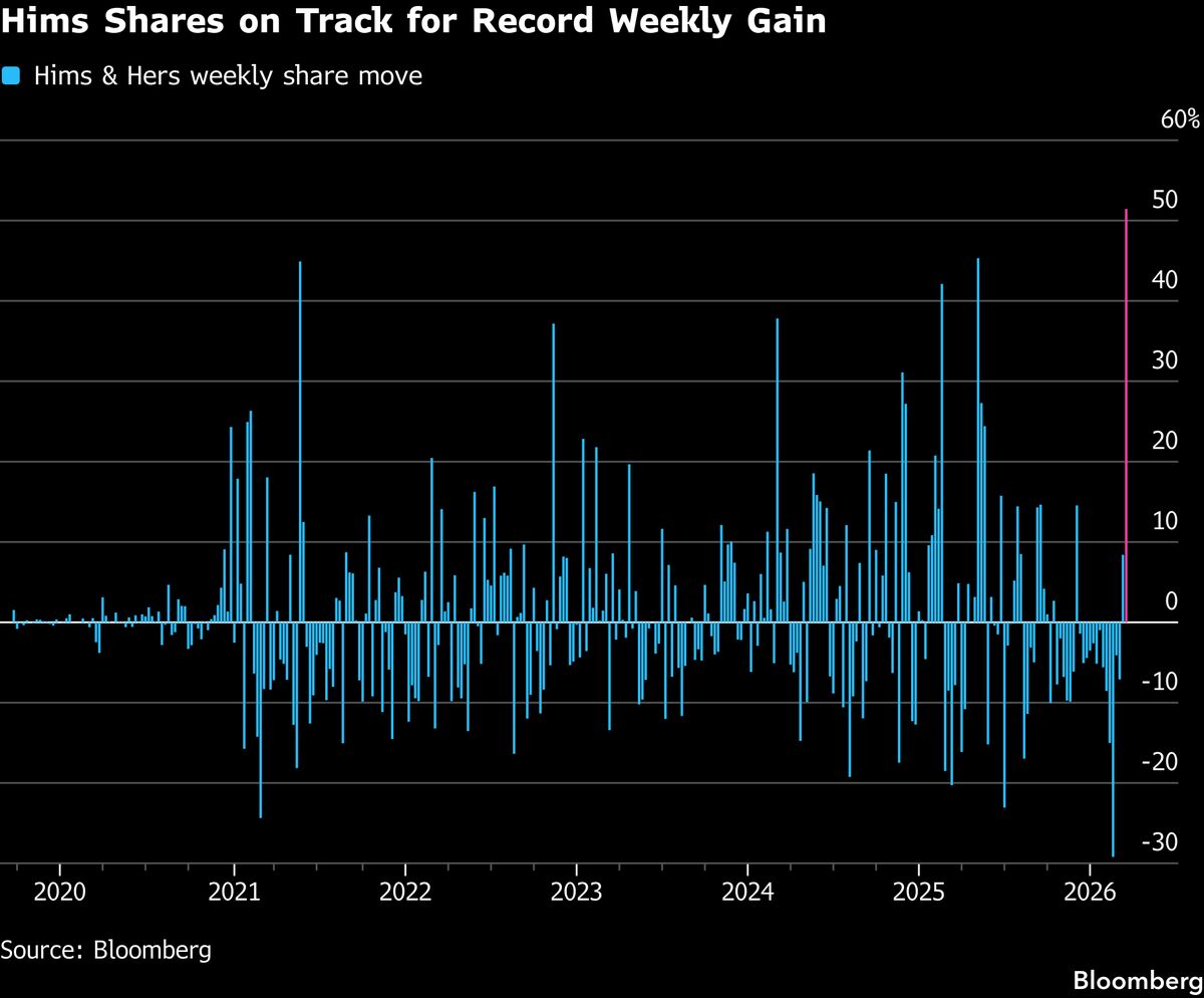Hims Shares Set for Record Week as New Novo Pact Fuels Optimism