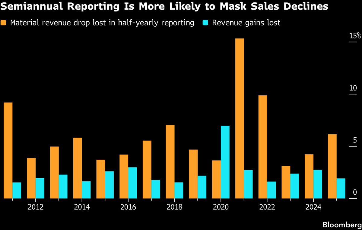bloomberg.com - Mathieu Benhamou - Sales Report: Data Shows Differences Between Quarterly vs. Semiannual