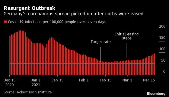 Germany Gripped by ‘Third Wave’ as EU Tackles Vaccination Woes