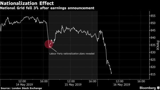 National Grid Falls as Nationalization Talk Casts Shadow