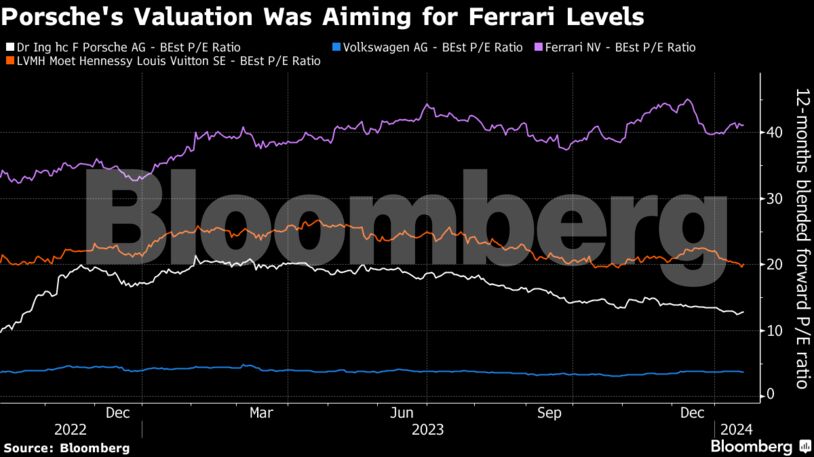 Porsche's Valuation Was Aiming for Ferrari Levels