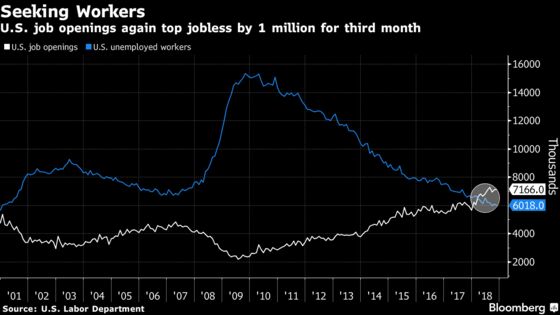 U.S. Job Openings Hit Record in December Amid Tight Labor Market