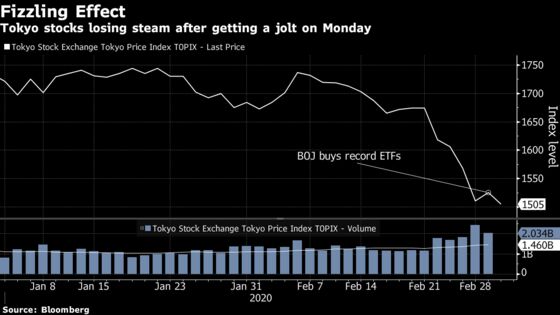 Stock Price Boost from Bank of Japan’s Record ETF Buying Fizzles