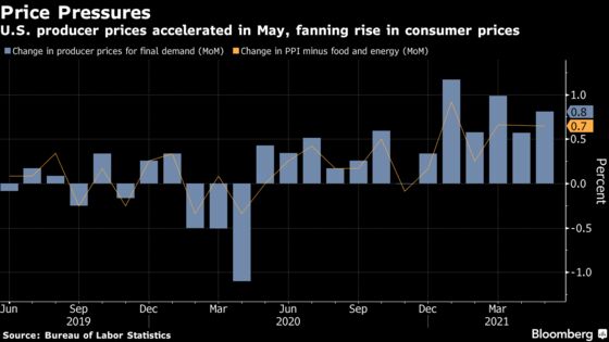 U.S. Producer Prices Accelerated in May, Stoking Price Pressures