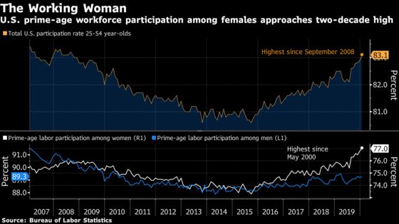 Rise in U.S. Labor-Force Participation Led by Millennial Women