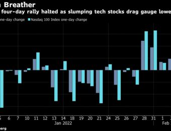 relates to Tech Plunge on Meta Miss Jeopardizes S&P 500’s Winning Streak